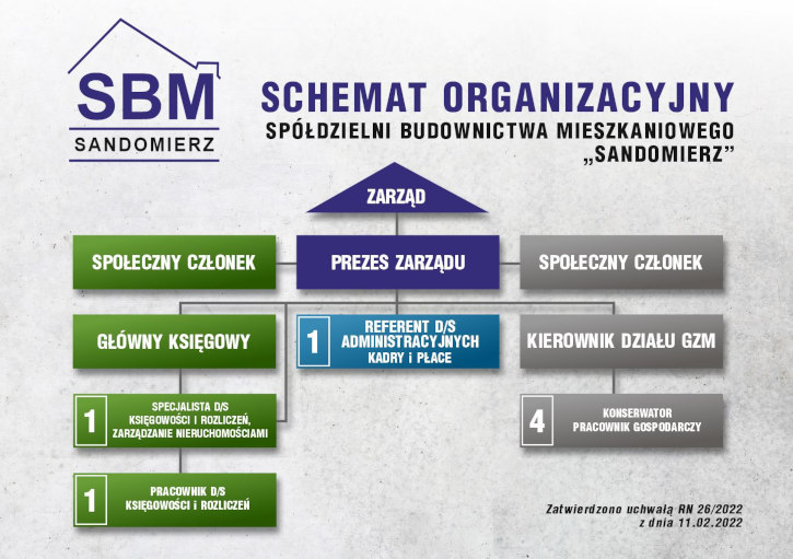 schemat-organizacyjny-2022